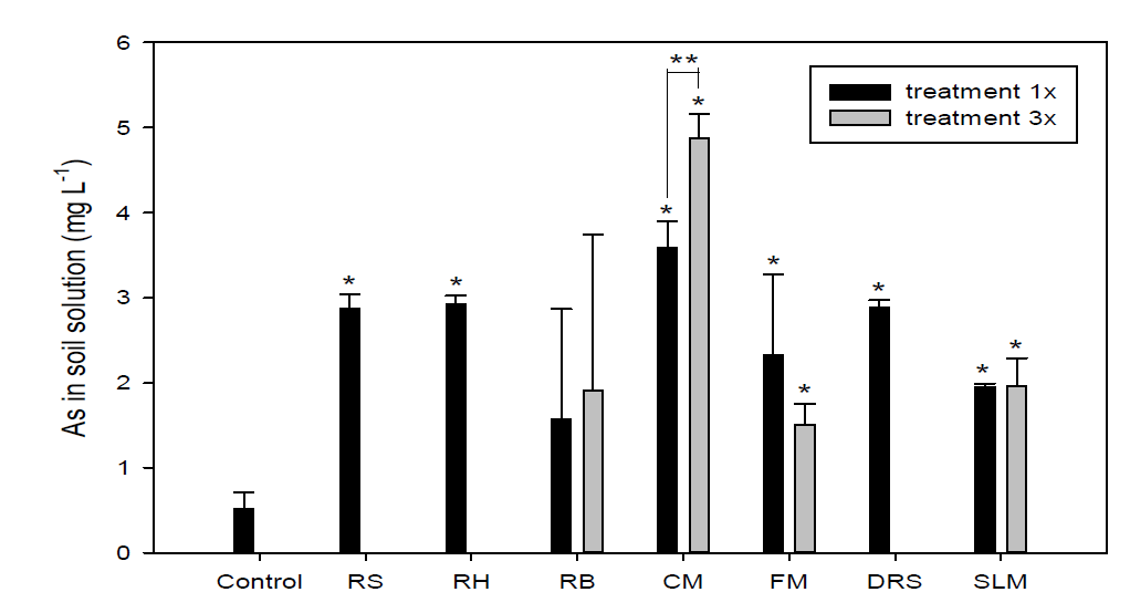 Changes in As content in soil solutions for each treatment 112 days after rice transplanting. Values are presented as the mean ± SD (n=3). Single asterisks indicate significant differences (p < 0.05) compared to the control value; double asterisks indicate significant differences (p < 0.05) upon comparison between 1x and 3x treatment for a given group