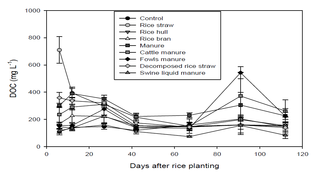 Changes in dissolved organic carbon content of soil solutions for each treatment