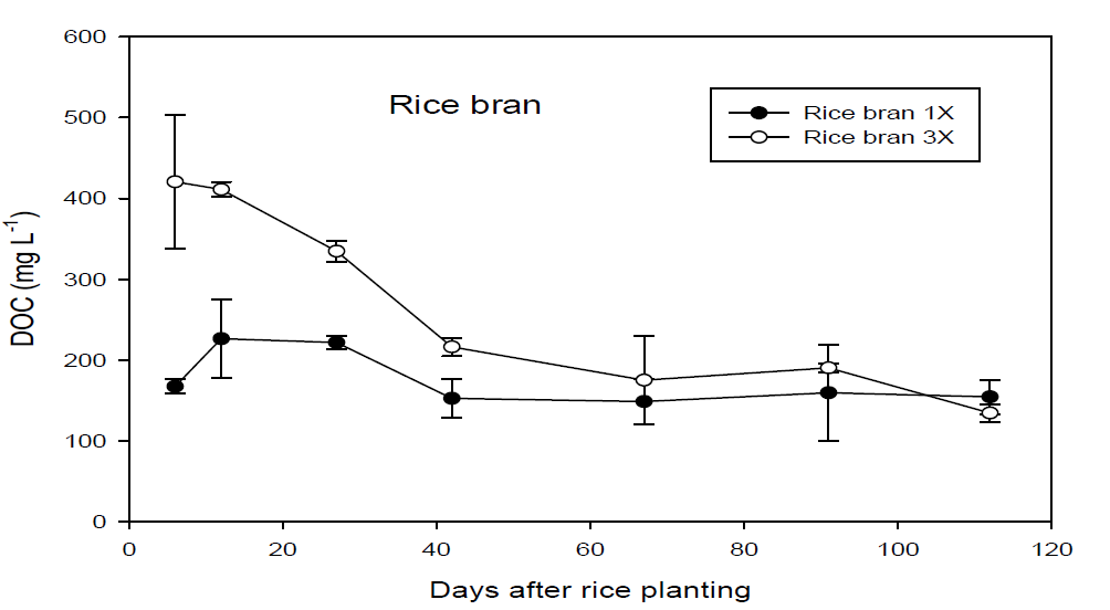 Changes in dissolved organic carbon content of soil solutions between 1x and 3x application rate for each treatment