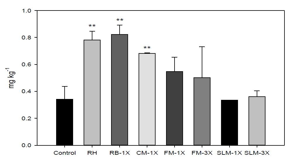 Mean tAs content in brown rice from each treatment of organic matter (Asterisks indicate significant differences (p < 0.01) compared to the control value)