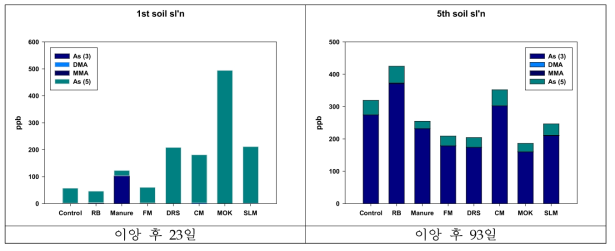 Distribution of arsenic species in soil solutions after rice planting