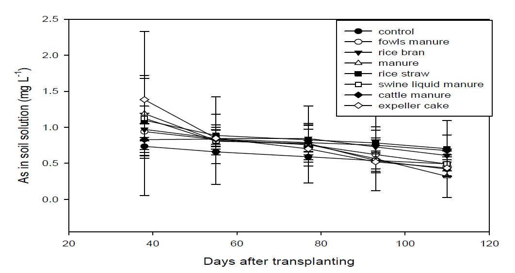 Changes in tAs in soil solutions from highly polluted soils