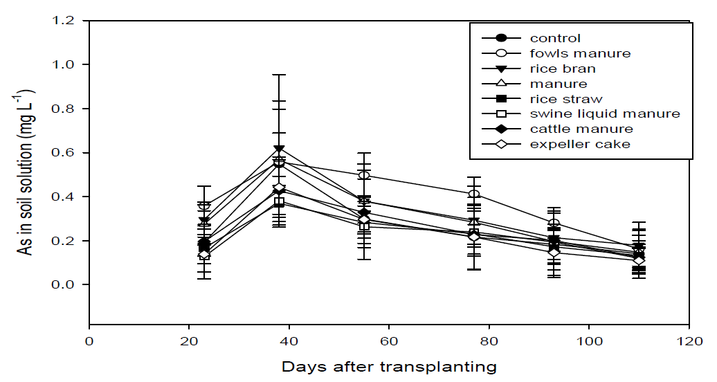 Changes in tAs in soil solutions from moderately polluted soils