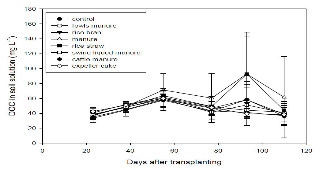 Changes in DOC in soil solutions from highly polluted soils