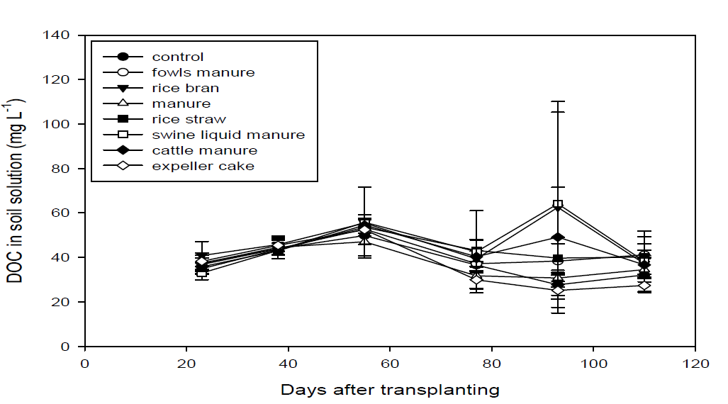 Changes in DOC in soil solutions from moderately polluted soils