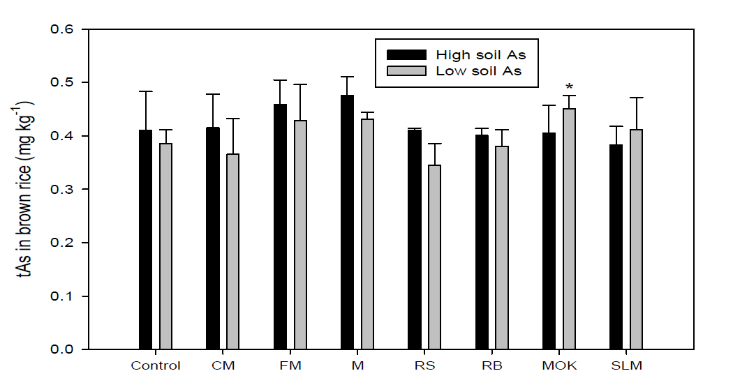 Total As content in brown rice form each treatment. Asterisks indicate significant differences (p < 0.05) compared to the control value