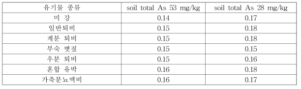 Inorganic As content in brown rice form each treatment (mg/kg)