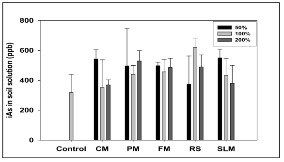 Changes in inorganic As content in soil solutions from each treatment at 78days after rice planting