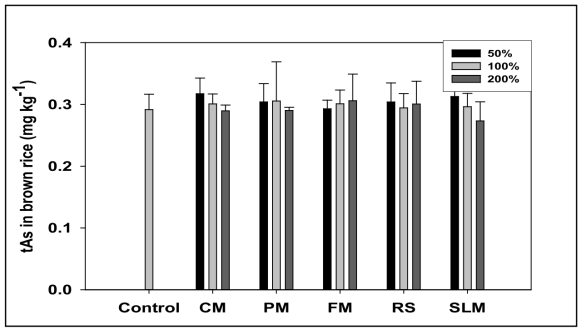 Total As content in brown rice form each treatment