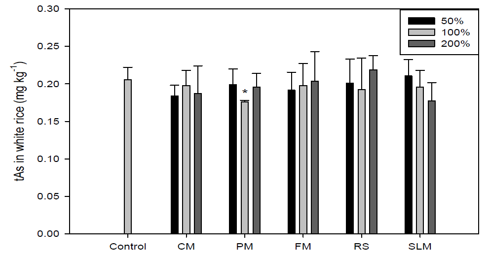 Total As content in white rice form each treatment. Asterisks indicate significant differences (p < 0.05) compared to the control value