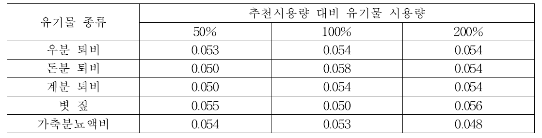 Inorganic As content in white rice form each treatment (mg/kg)