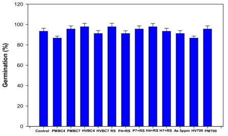 Germination % of lettuce seedlings in the presence of treated soils