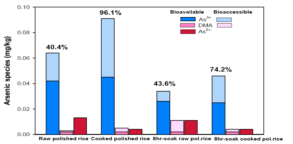 Bioavailable and bioaccessible arsenic species in YS1 raw and cooked rice