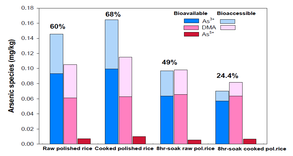 Bioavailable and bioaccessible arsenic species in YS2 raw and cooked rice