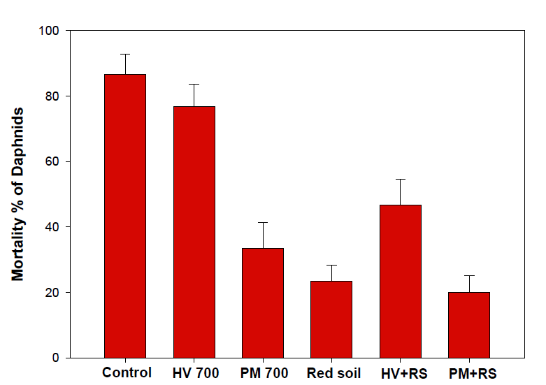 Mortality percentage of daphnias in the presence of arsenite (5 mg/L)