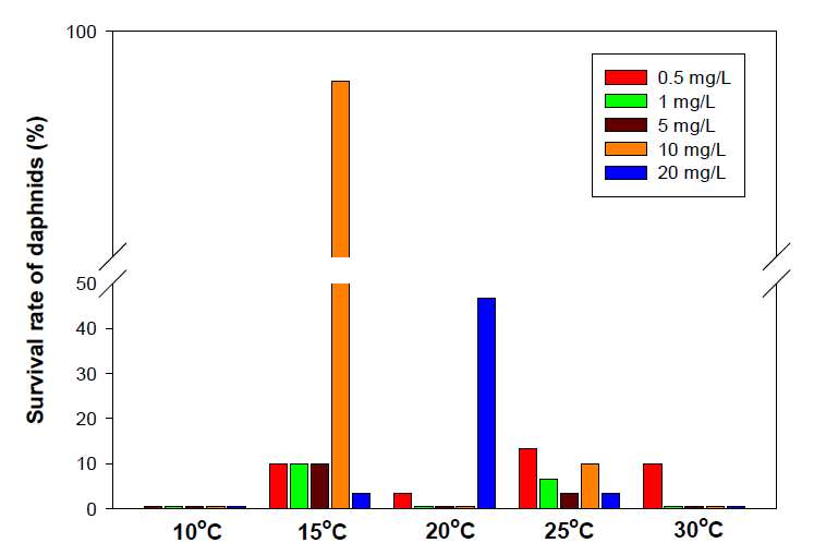 Survival rate of daphnias against cadmium toxicity in the presence of 1% biochar at various temperatures after 24 hours