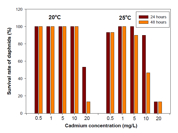 Survival rate of daphnias against cadmium toxicity in the presence of 0.1% biochar at 20℃ and 25℃ after 24 and 48 hours