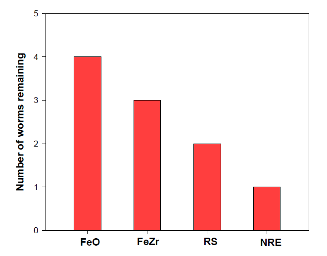 Number of worms remaining after the completion of avoidance test in iron-rich soils (FeO: Iron oxide; FeZr: Iron-zirconium oxide; RS: Red soil; NRE: Natural red earth)