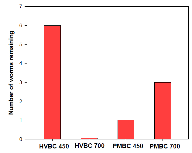 Number of worms remaining after the completion of avoidance test in iron-rich soils (HVBC 450: Hairy vetch biochar at 450℃; HVBC 700: Hairy vetch biochar at 700℃; PMBC 450: Poultry manure biochar at 450℃; PMBC 700: Poultry manure biochar at 700℃)