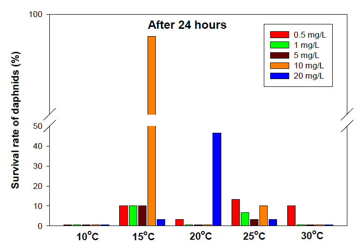 Survival rate of daphnias against cadmium toxicity in the presence of 1% biochar at various temperatures after 24 hours