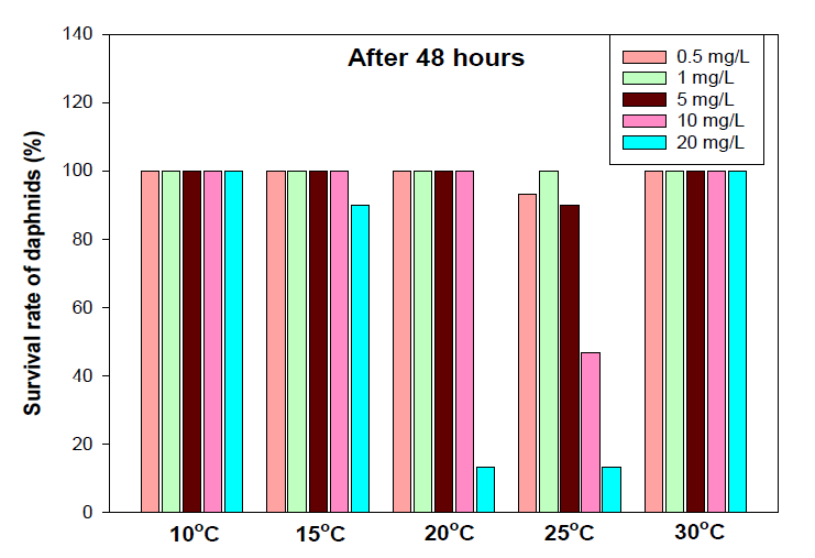 Survival rate of daphnias against cadmium toxicity in the presence of 0.1% biochar at various temperatures after 48 hours