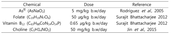 Oral dose of the test substance