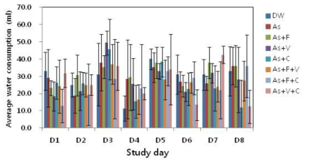 Average water consumption during oral administration treatment