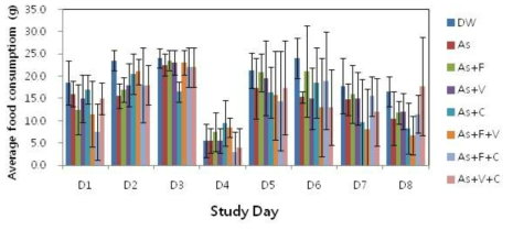 Average food consumption during oral administration treatment