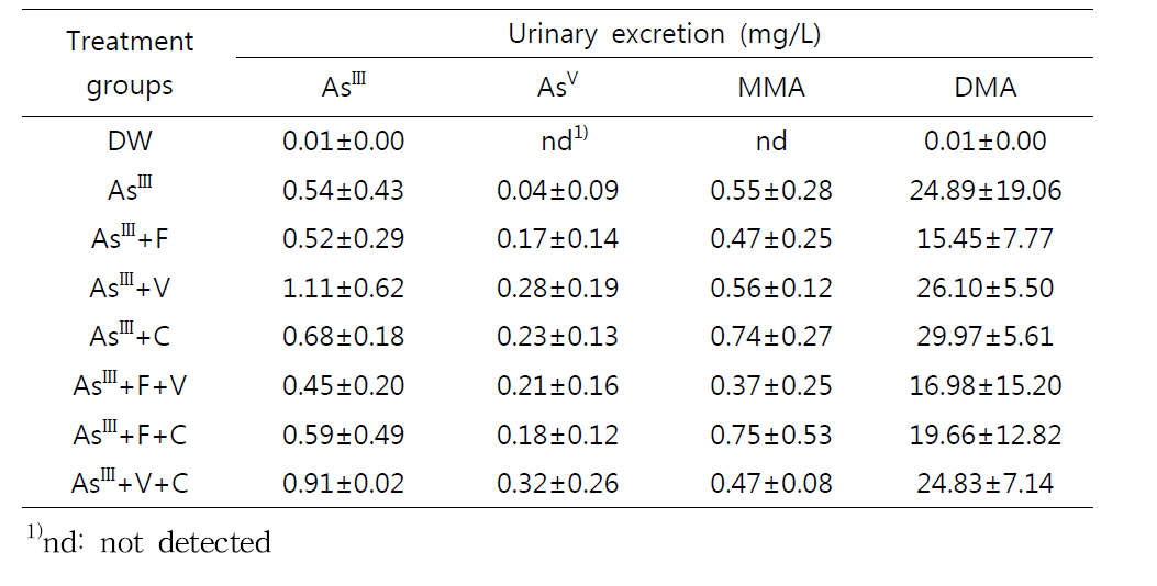 Urinary excretion of inorganic arsenic and its metabolites in rats following oral administration of AsIII