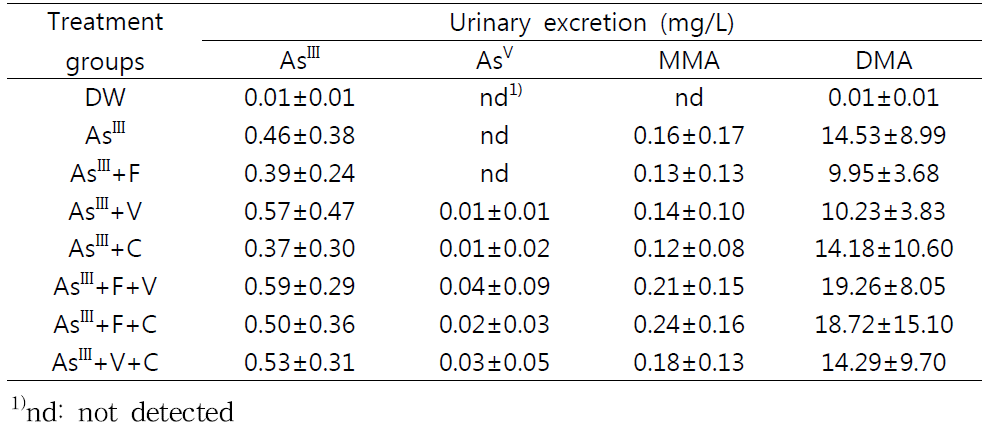 Urinary excretion of inorganic arsenic and its metabolites in rats following oral administration of AsIII