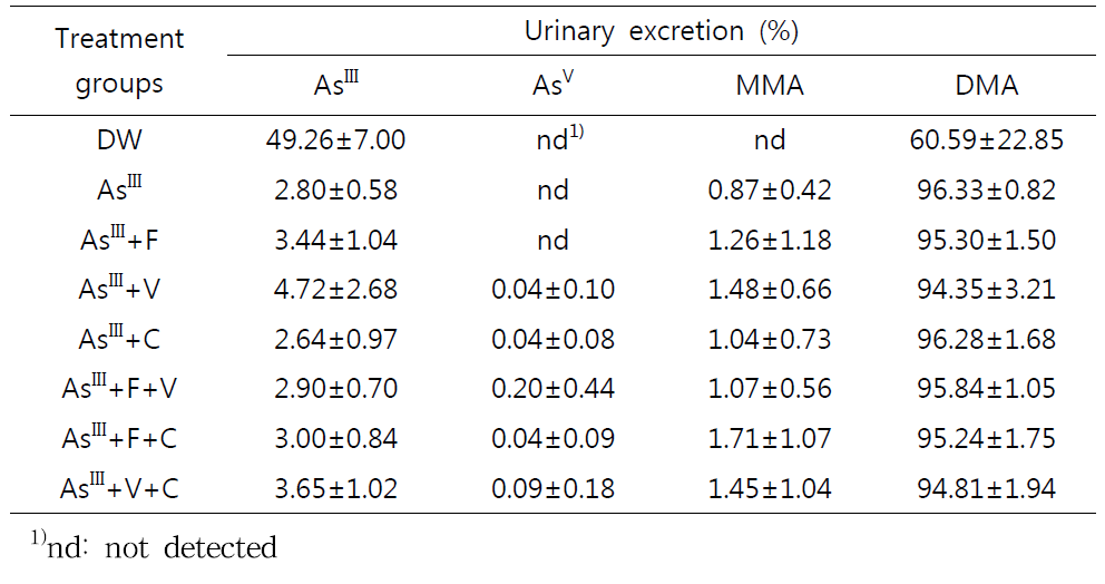 Urinary excretion of inorganic arsenic and its metabolites in rats following oral administration of AsIII