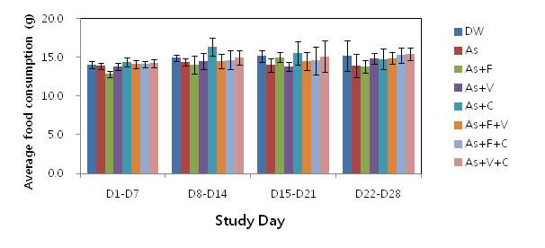 Average food consumption during 4 weeks of exposure to AsIII in drinking water