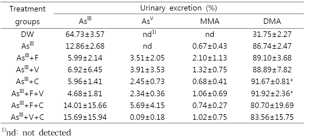 Urinary excretion of inorganic arsenic and its metabolites following a 24 hr cumulative urine collection after 2 week of exposure to AsIII in drinking water