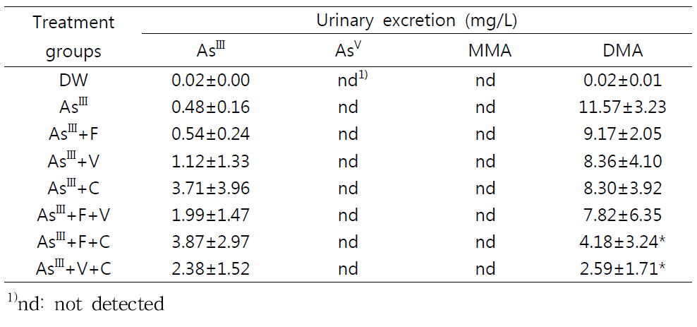 Urinary excretion of inorganic arsenic and its metabolites after 4 week of exposure to AsIII in drinking water