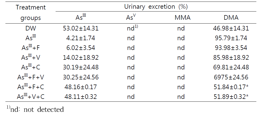 Urinary excretion of inorganic arsenic and its metabolites after 4 week of exposure to AsIII in drinking water