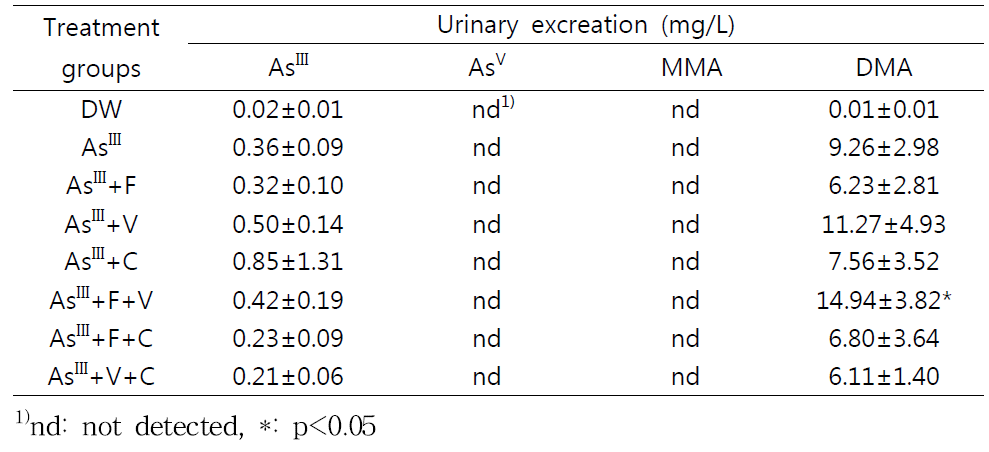 Urinary excretion of inorganic arsenic and its metabolites following a 0∼24 hr cumulative urine collection after 4 week of exposure to AsIII in drinking water