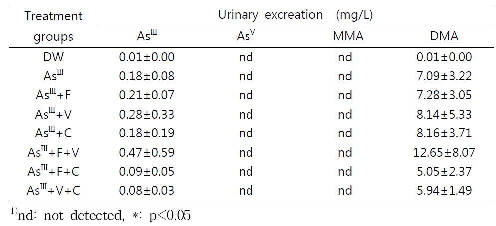 Urinary excretion of inorganic arsenic and its metabolites following a 24∼48 hr cumulative urine collection after 4 week of exposure to AsIII in drinking water