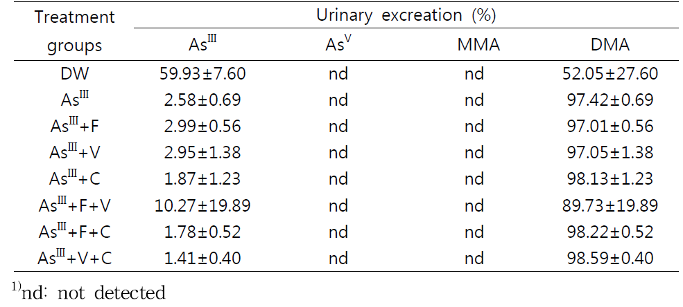 Urinary excretion of inorganic arsenic and its metabolites following a 24∼48 hr cumulative urine collection after 4 week of exposure to AsIII in drinking water