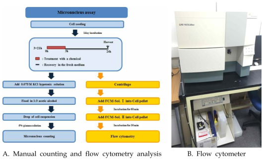 Analysis method and flow cytometer