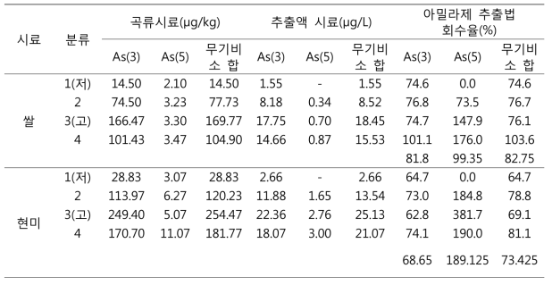 Inorganic arsenic content and yield of extraction using α-amylase