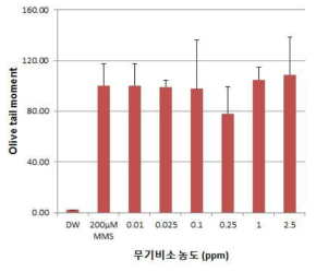 DNA damage by inorganic arsenic