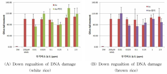 Down regulation of crops(white rice, brown rice) of in HaCaT cells