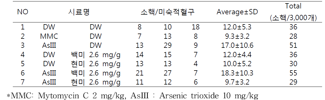 Micronucleus generation by AsⅢ and crops(white rice, brown rice)