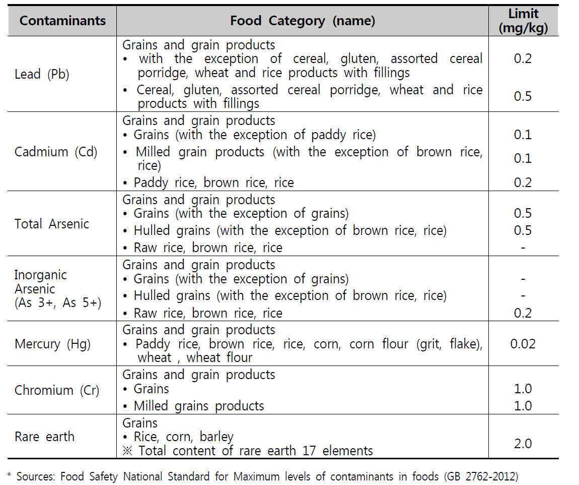 China’s Maximum Levels for Contaminants in Foods