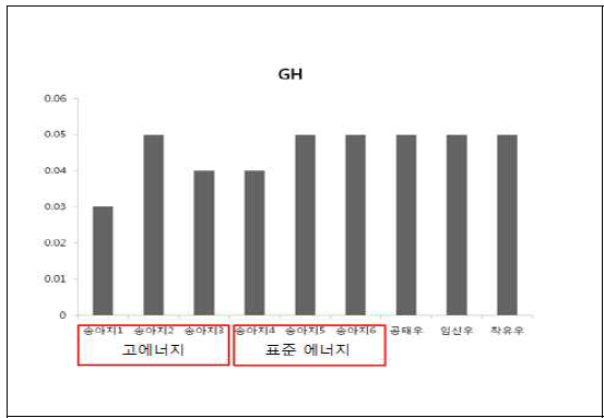 송아지, 공태우, 임신우, 착유우의 혈액에서 성장호르몬 분석