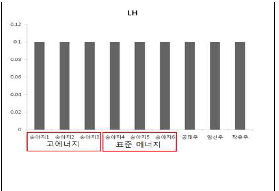 송아지, 공태우, 임신우, 착유우의 혈액에서 황체호르몬 분석