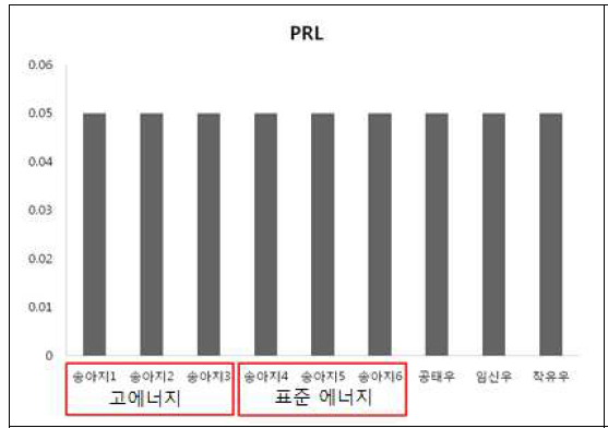 송아지, 공태우, 임신우, 착유우의 혈액에서 프로락틴 분석