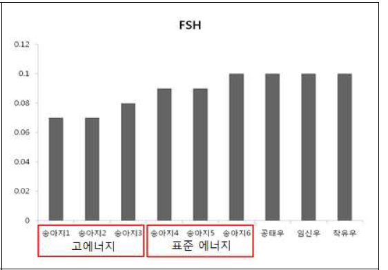 송아지, 공태우, 임신우, 착유우의 혈액에서 난포자극호르몬 분석