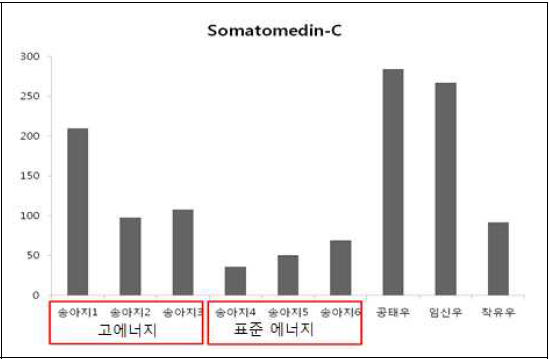 송아지, 공태우, 임신우, 착유우의 혈액에서 Somatomedin-C 분석