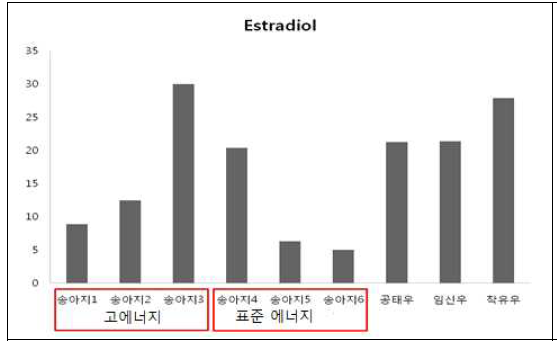 송아지, 공태우, 임신우, 착유우의 혈액에서 Estradiol 분석